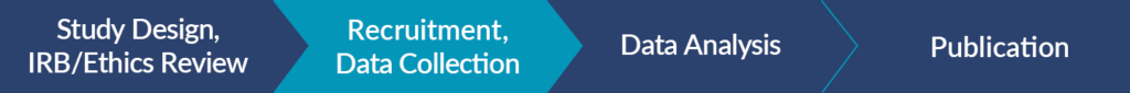The image is a flowchart with four stages of the research process: "Study Design, IRB/Ethics Review”,”Recruitment, Data Collection”, “Data Analysis” and “Publication." The second stage, "Recruitment, Data Collection," is highlighted with a teal background, indicating emphasis.