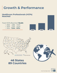 Page from the Medical Education report, showing that MERC has trained over 13,424 healthcare providers across 46 states and 89 countries.