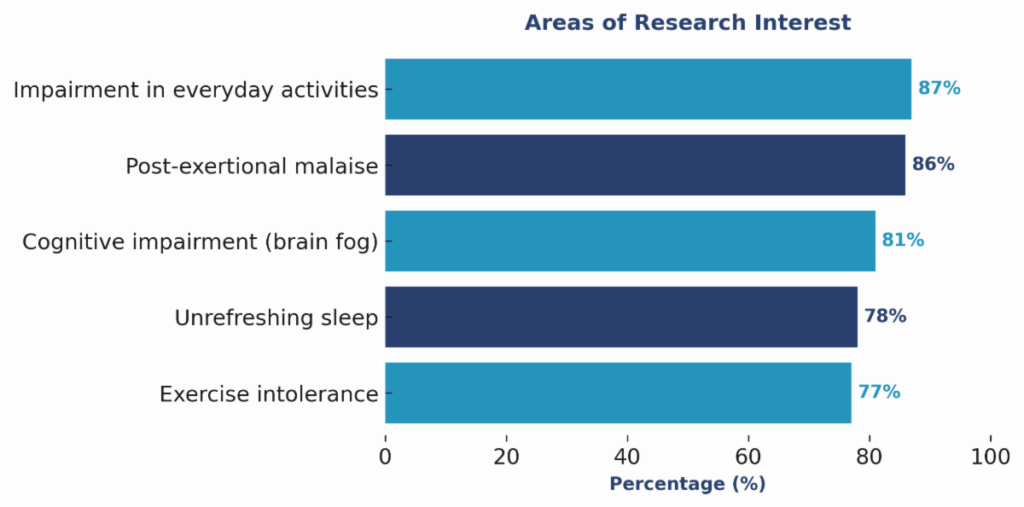 Graphic illustration showing Areas of Research Interest with the following percentages: Impairment in everyday activities: 87%, Post-exertional malaise: 86%, Cognitive impairment (brain fog): 81%, Unrefreshing sleep: 78%, Exercise intolerance: 77%.